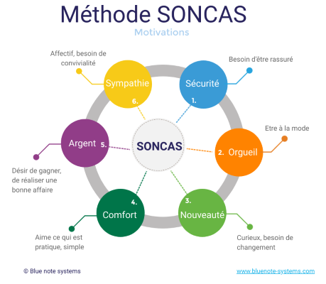 Schéma de la méthode SONCAS