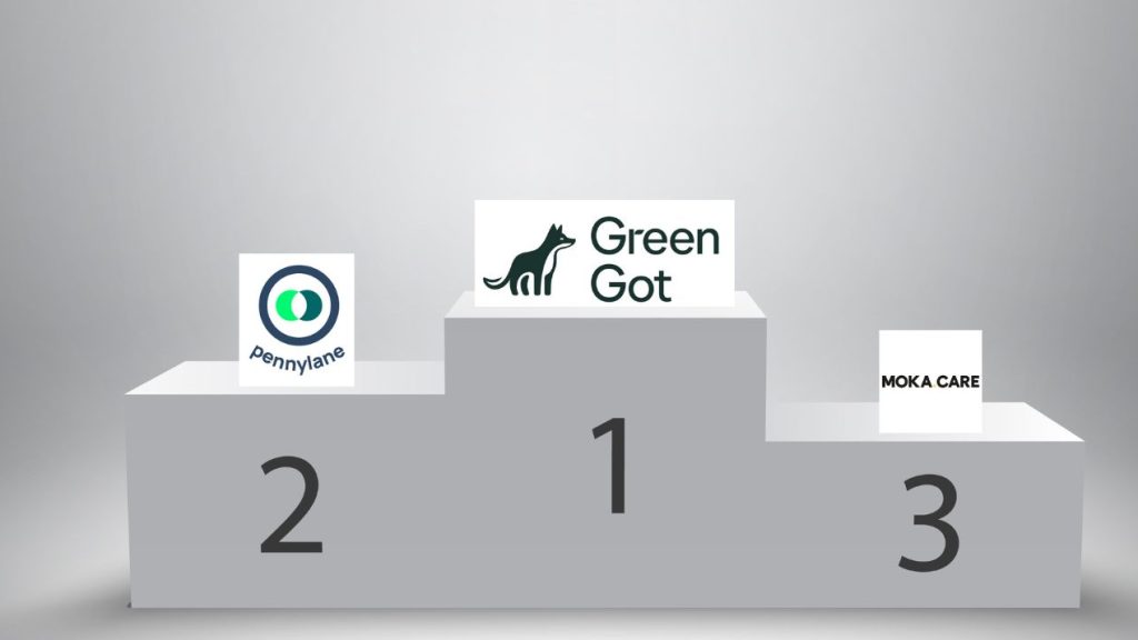 LinkedIn, réseau professionnel, a publié la 6ème édition de son classement Top Startups pour la France. Logo des 3 premières startup du classement : Green Got, Pennylane et Moka.care